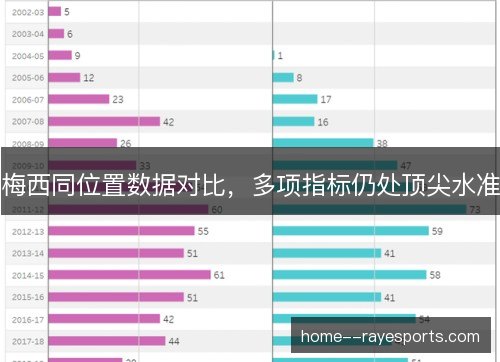 梅西同位置数据对比，多项指标仍处顶尖水准